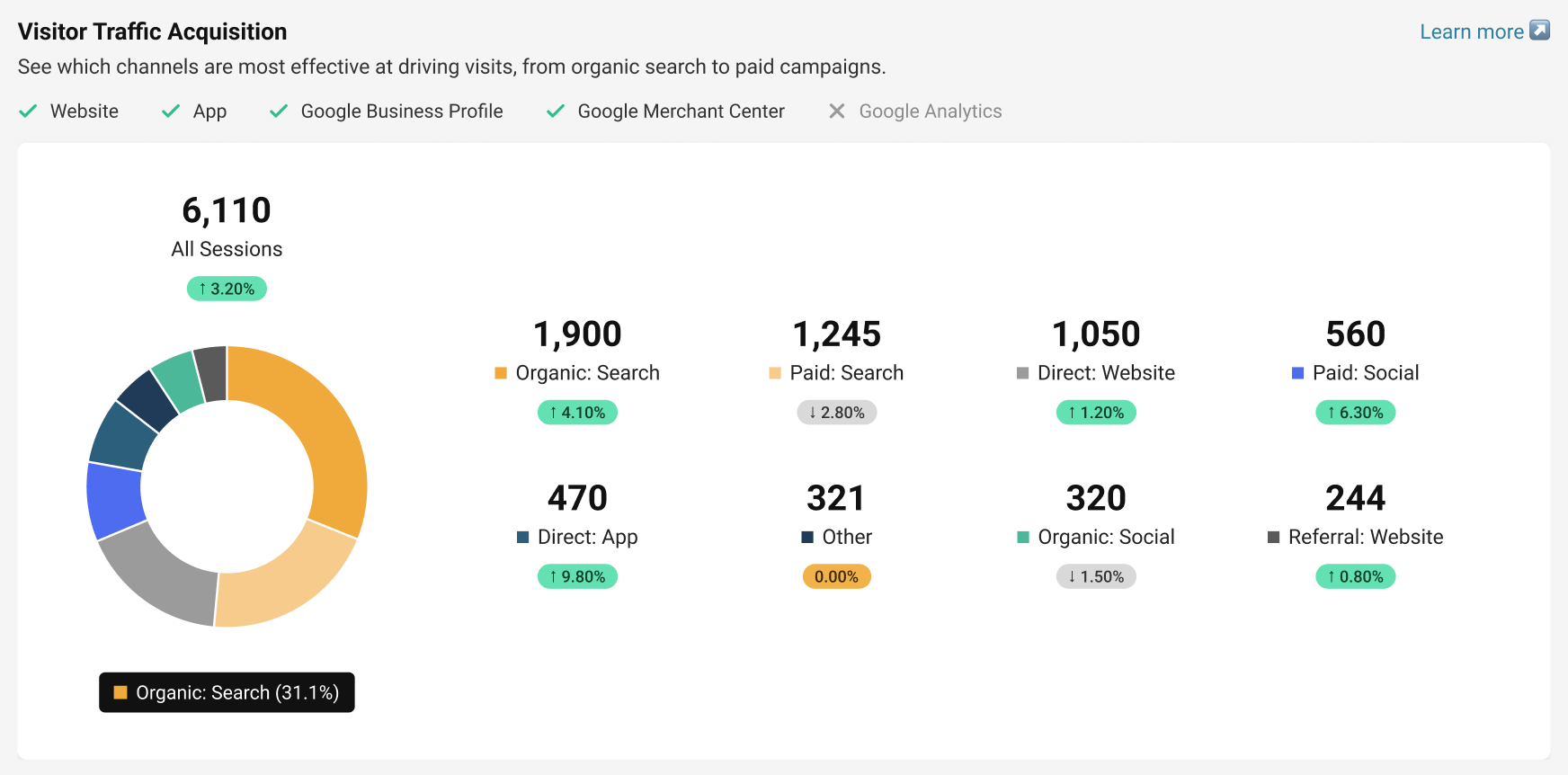 Visitor Traffic Acquisition section: one-line subtitle, data sources and eight channels