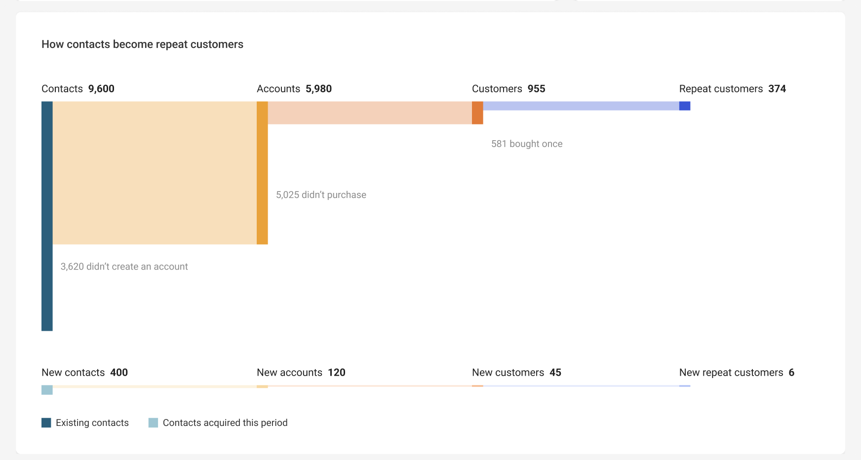 Sankey chart of contacts becoming repeat customers, split into existing and new contacts