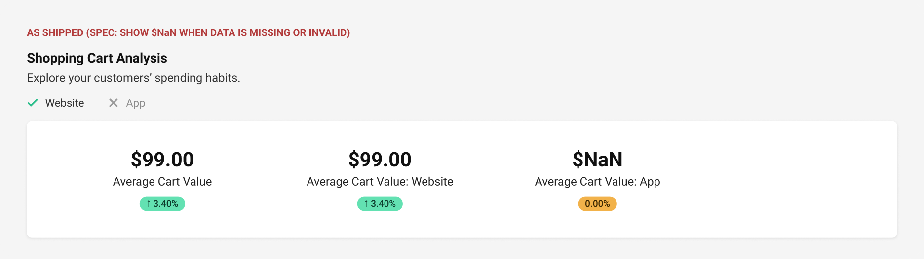 As shipped: Average Cart Value for the app shows $NaN when data is missing