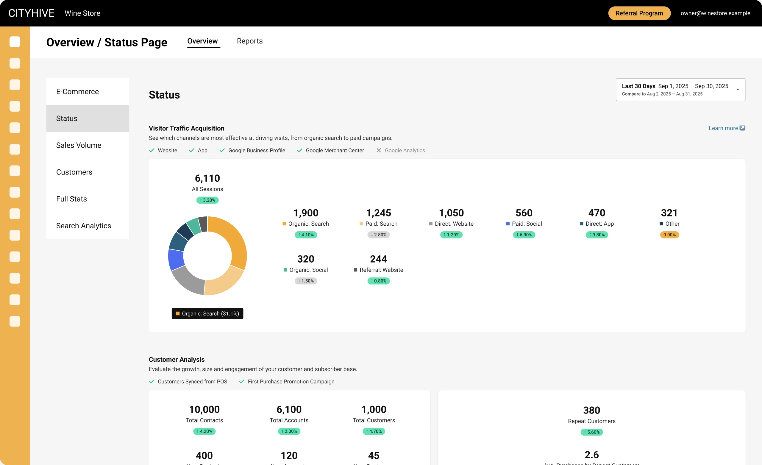 The redesigned Analytics Overview: visitor traffic by channel and customer analysis
